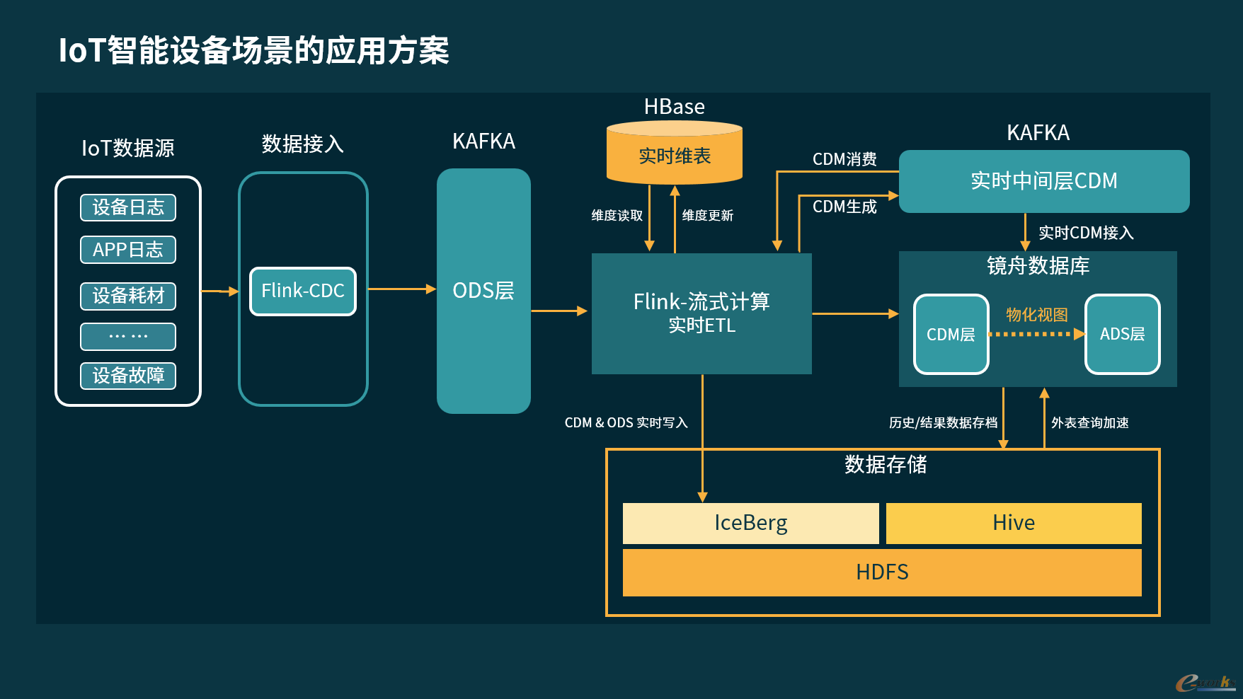 IOT智能设备场景的应用方案