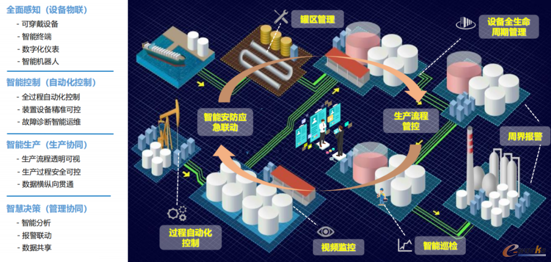 智能管控一体化建设最终(场景蓝图)
