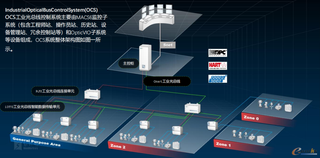 OCS系统网络架构