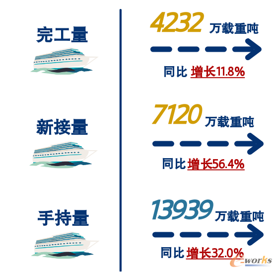 2023年中国造船三大指标数据