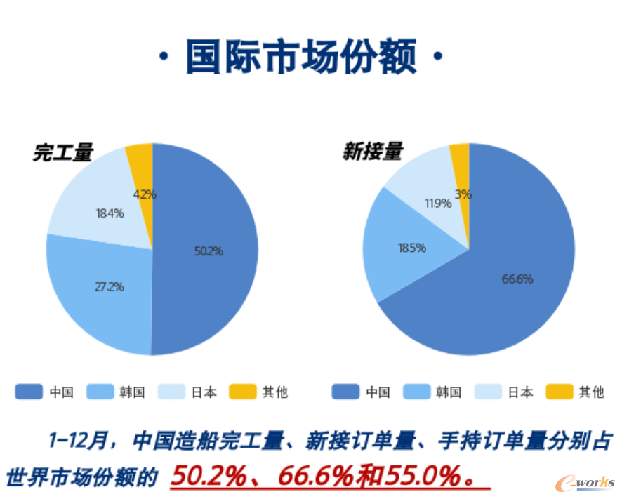 2023年世界造船指标市场份额