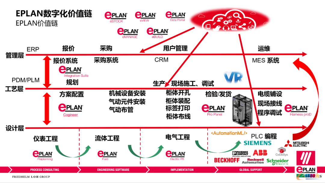 Eplan数字化电气工程解决方案