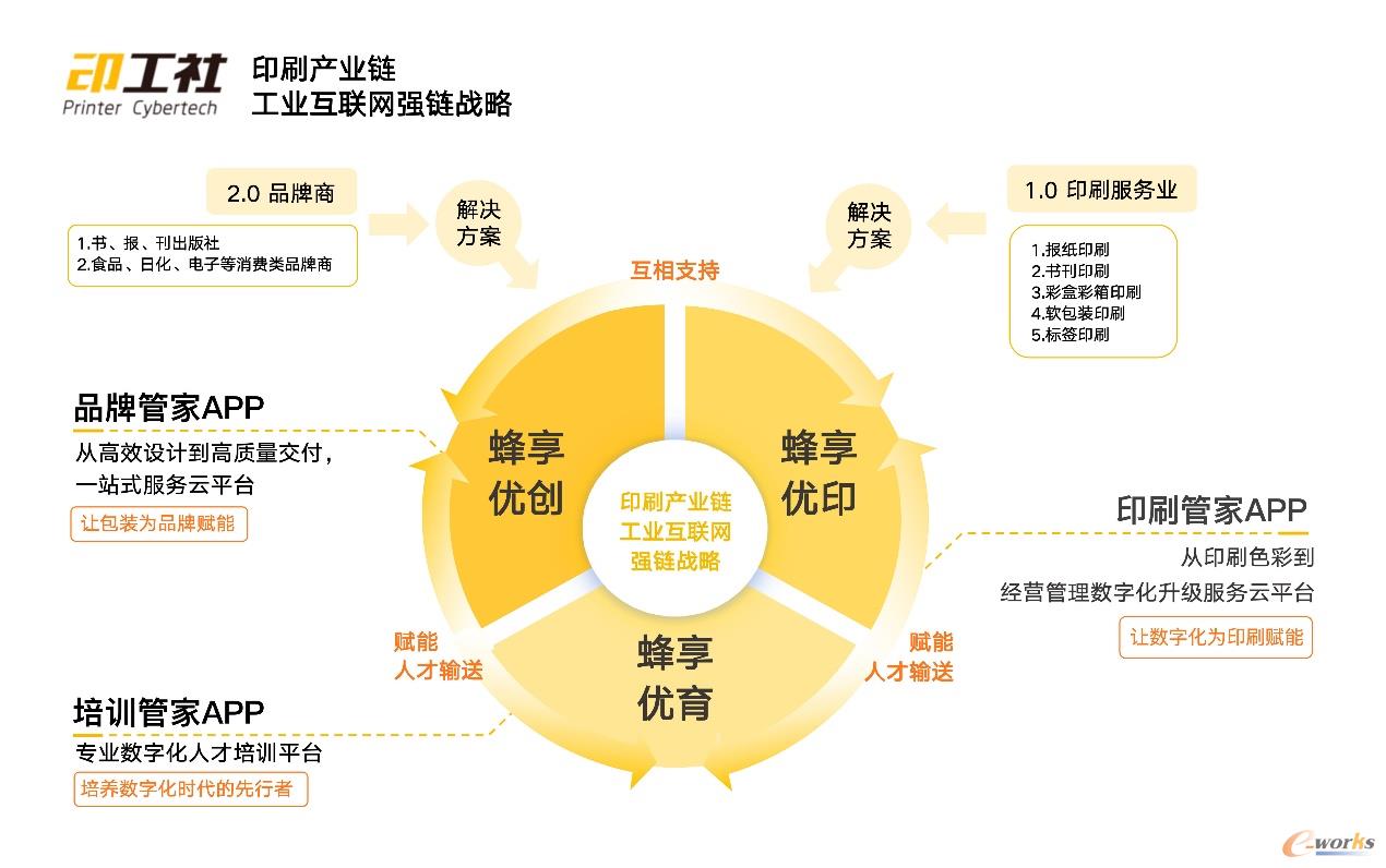 印工社印刷链数字化生态圈解决方案