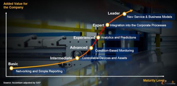 SAP:物联网成熟度 模型