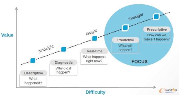 Software AG的数据分析专注于预测性和前瞻性分析