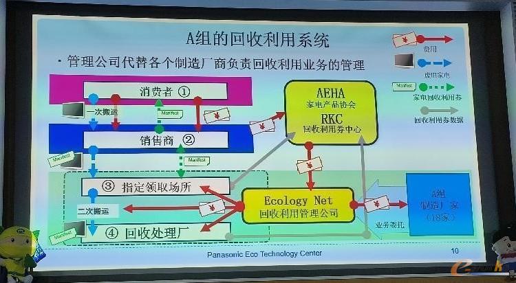 图6 松下回收利用系统