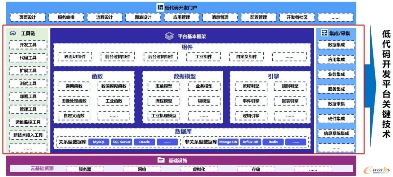 图2 低代码开发平台通用参考架构（图片来源：《低代码开发平台创新发展路线图（2023）》）
