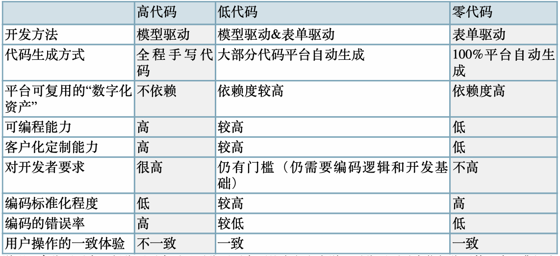 表1 高代码、低代码、零代码开发模式比较