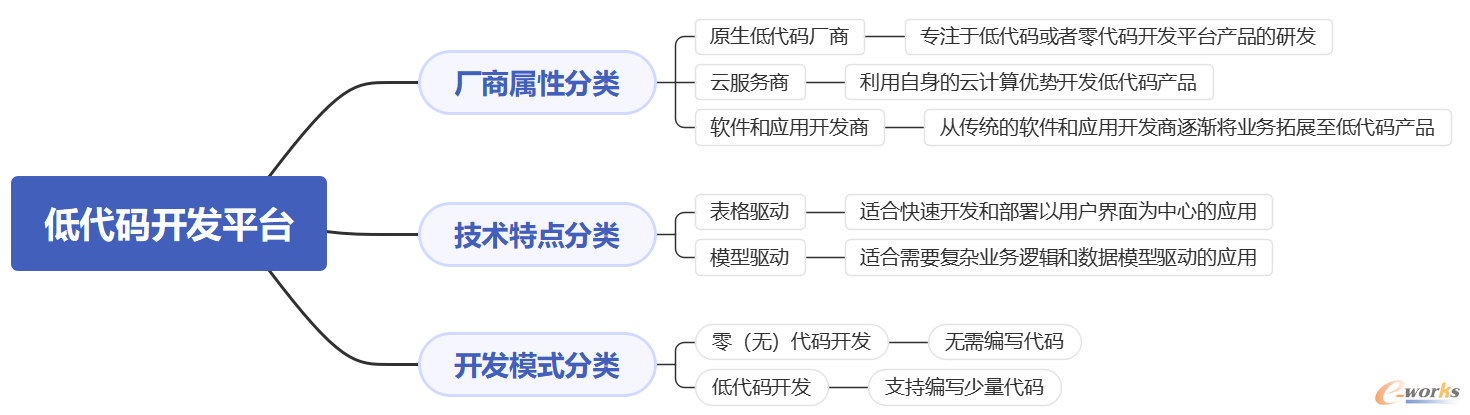 图5 低代码开发平台的分类