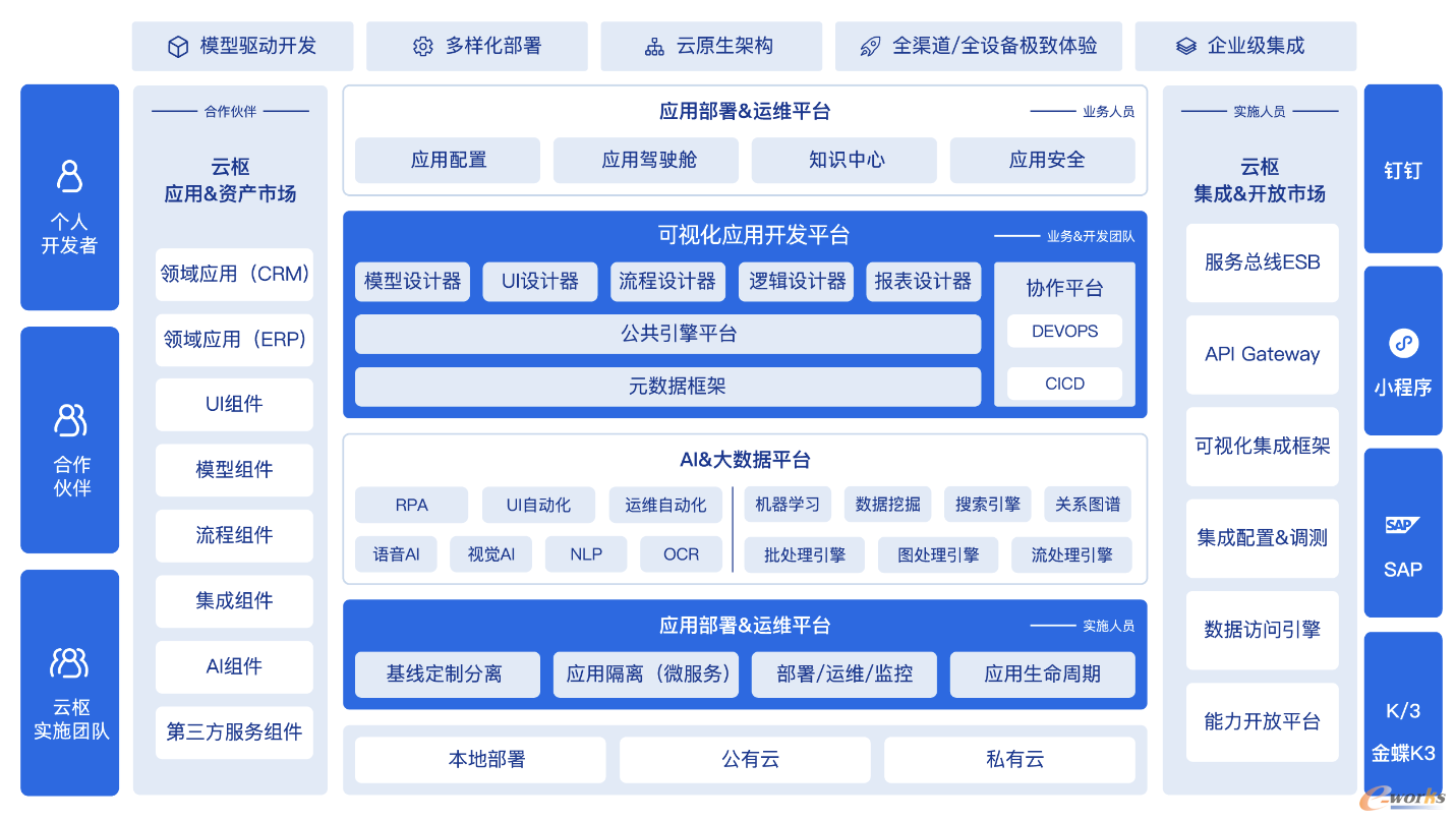 图12 奥哲·云枢低代码开发平台核心能力（来源：奥哲官网）