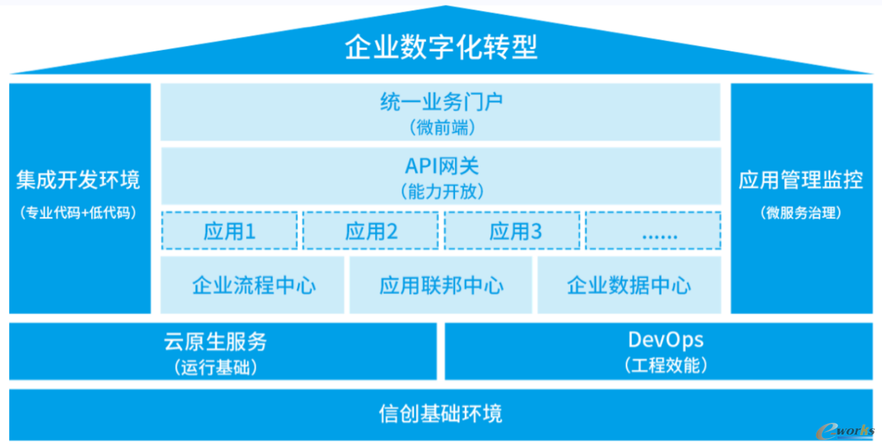 图14 普元低代码开发平台核心能力（图片来源：普元官网）