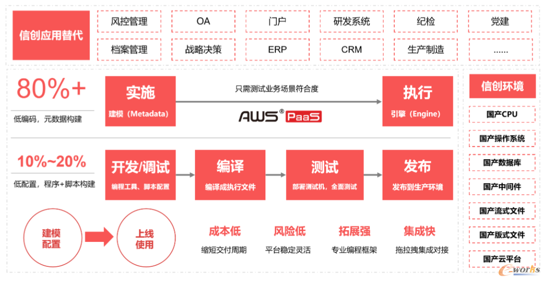 图16 炎黄盈动AWS PaaS低代码平台应用能力（图片来源：炎黄盈动）