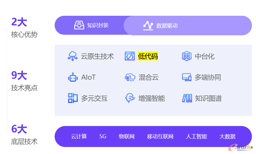 图20 鼎捷雅典娜PaaS平台的技术亮点及优势