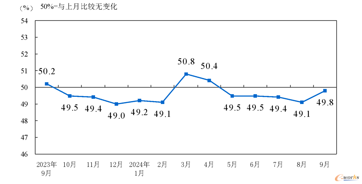 制造业PMI指数(数据来源:国家统计局)