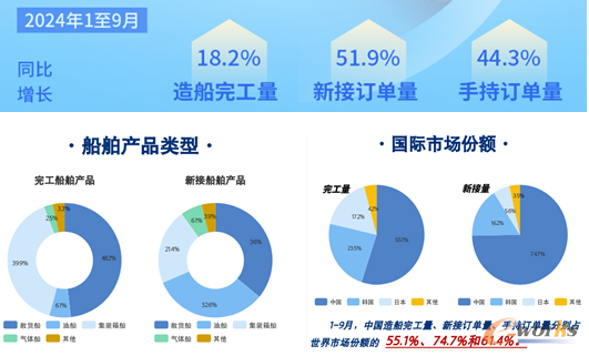 2024年1-9月我国船舶相关指标(来源:中国船舶工业行业协会)