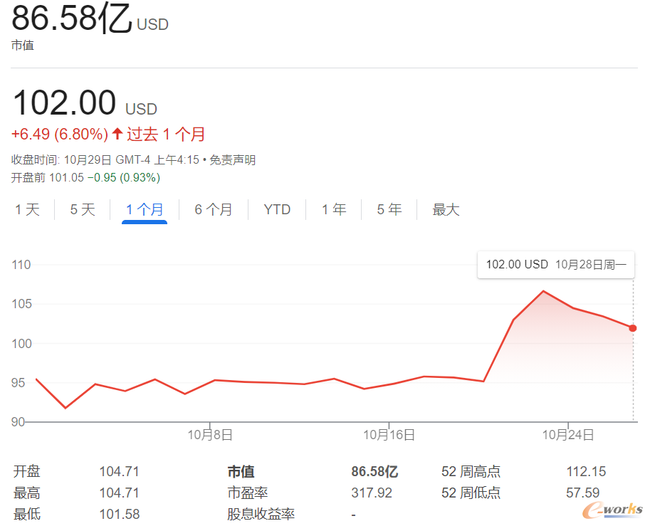 过去一个月Altair股价变化