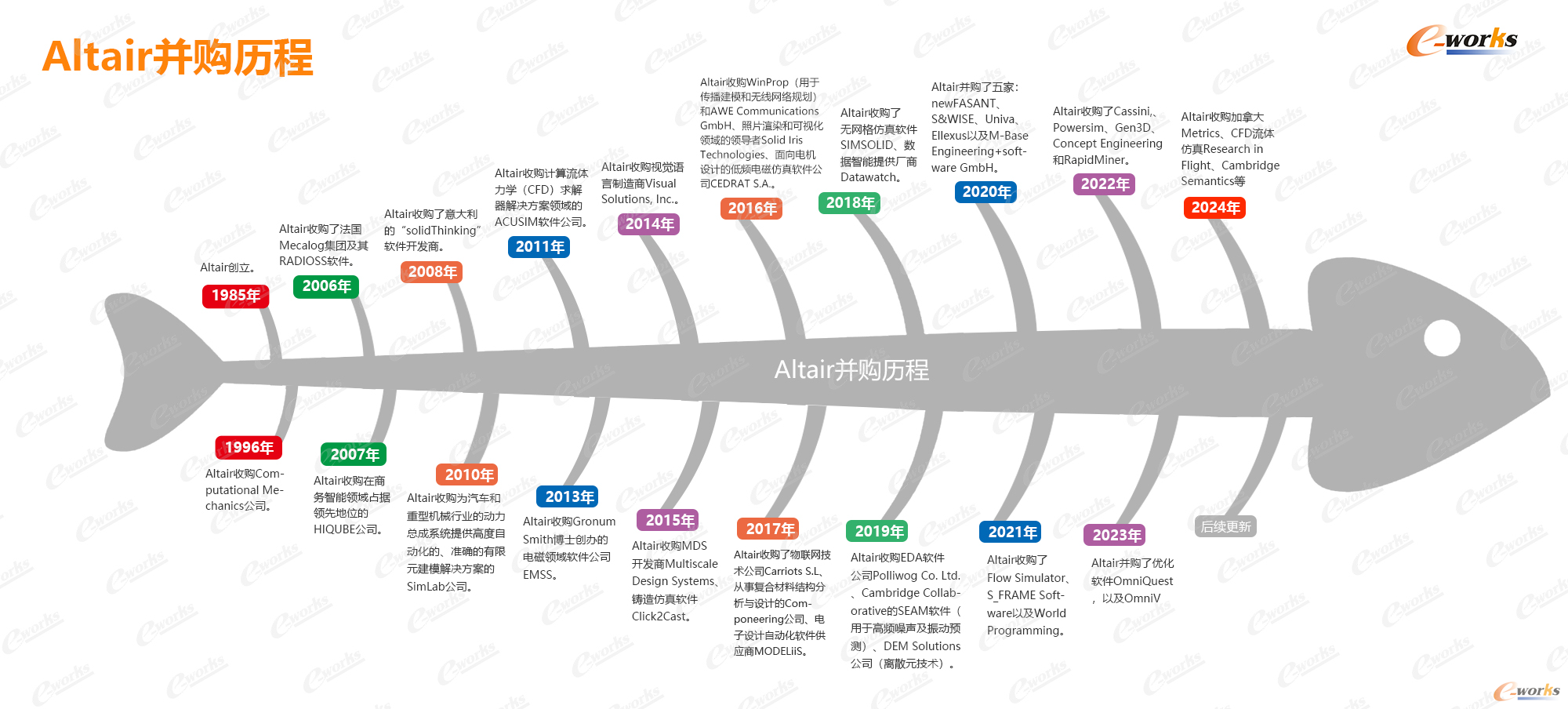 Altair历年并购历程