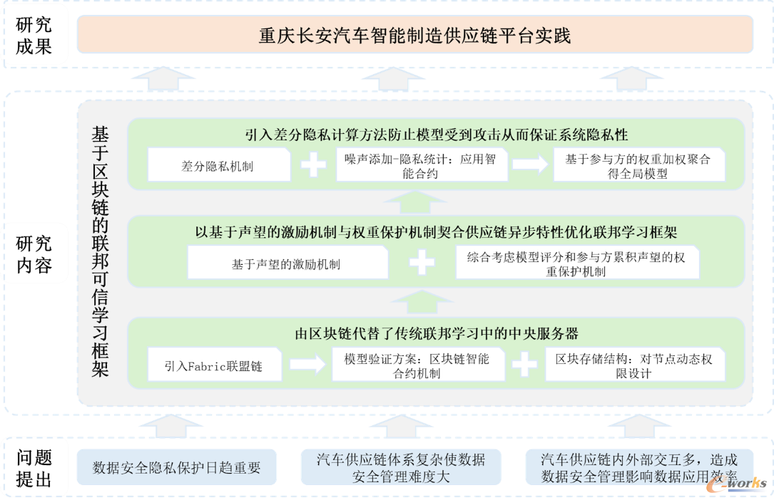研究思路及基于区块链的联邦可信学习框架