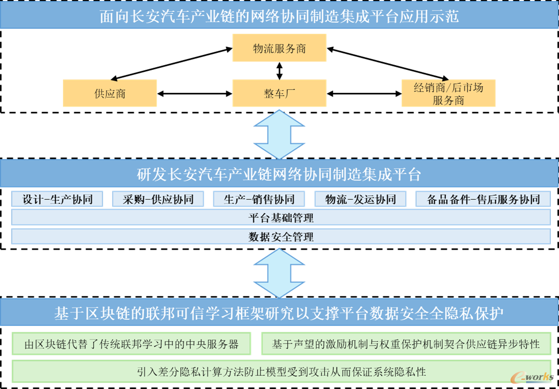 基于区块链的联邦可信学习框架的平台建设思路