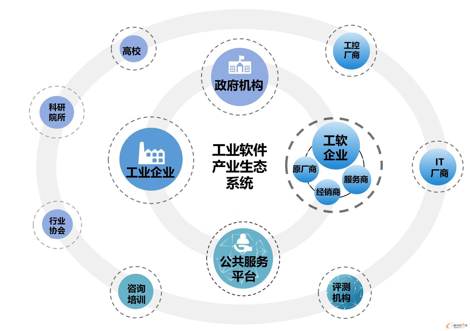 工业软件产业生态系统