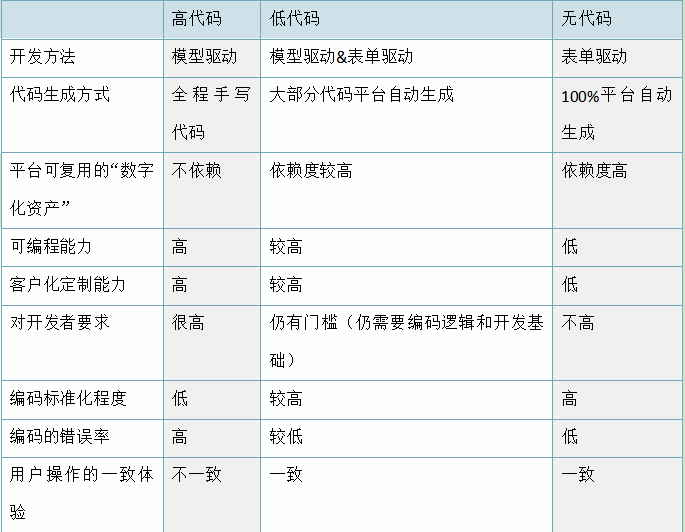表1 高代码、低代码、无代码开发模式比较