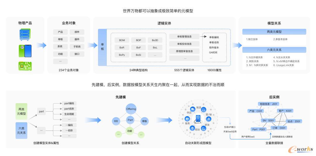 iDME面向对象数据管理技术核心理念