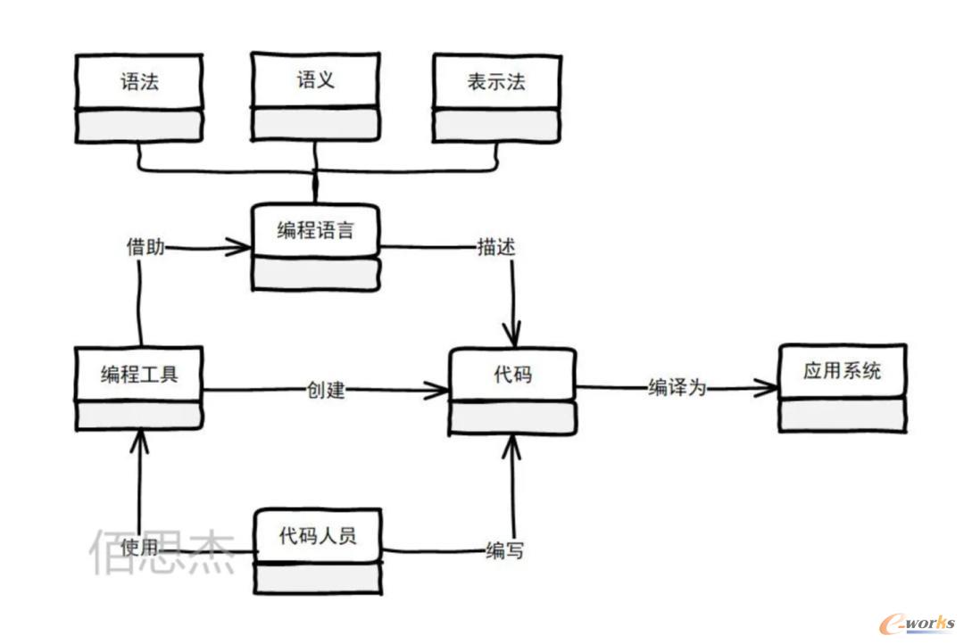 传统软件开发的核心概念