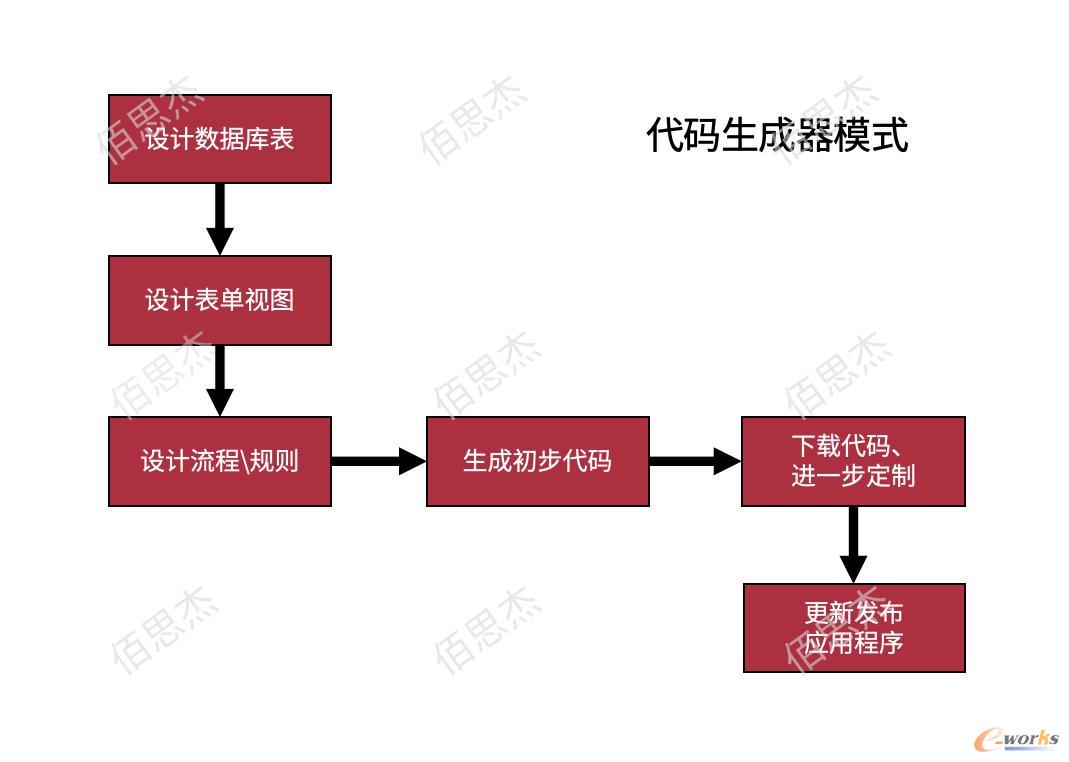 代码生成器模式基本流程