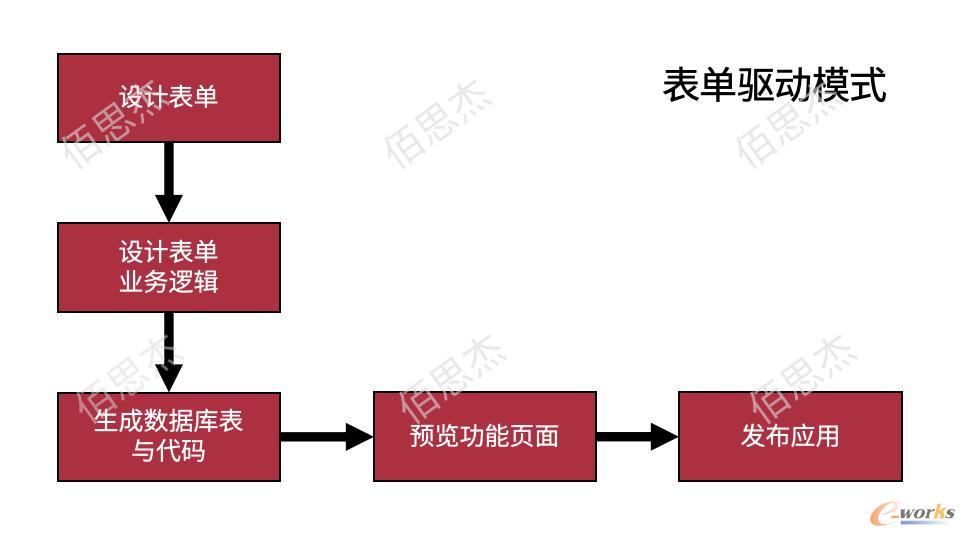 表单驱动模式基本流程