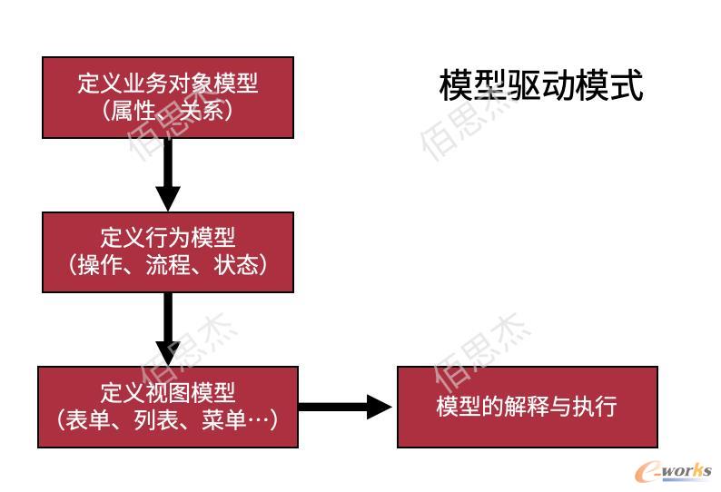 模型驱动模式基本流程