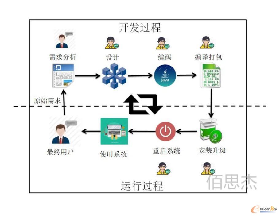 传统MDE开发过程和运行过程是分离的