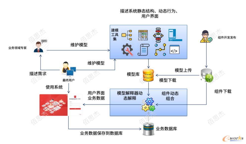 基于元数据模型驱动的系统构建过程