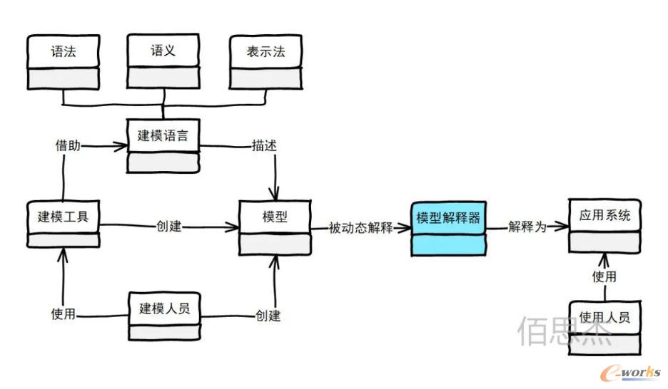 通过模型驱动开发的几个核心概念