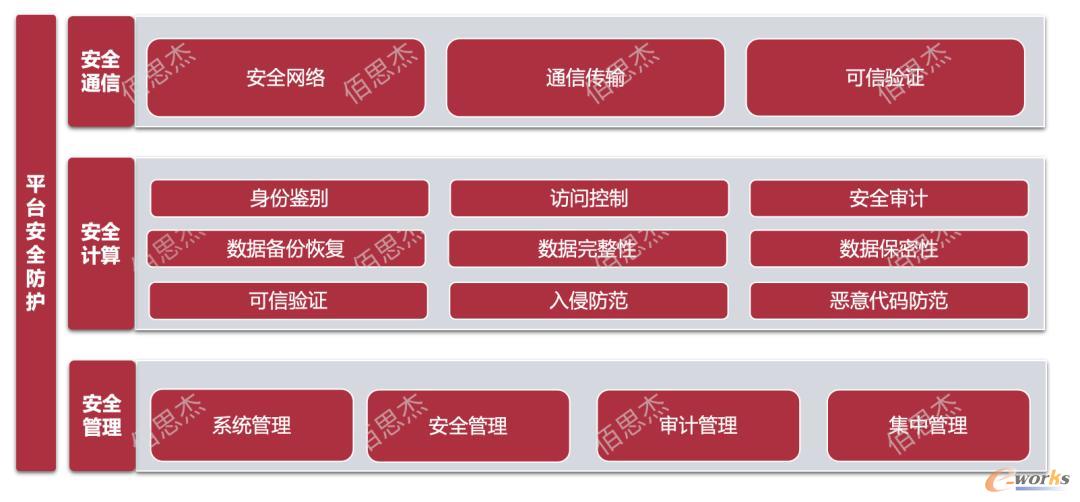 平台安全框架