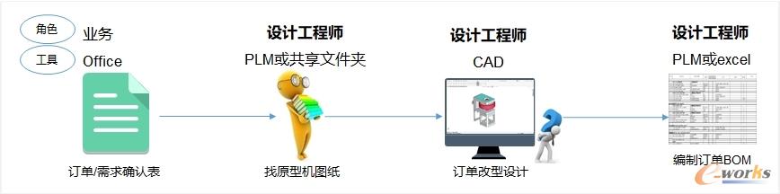 产品改型设计过程