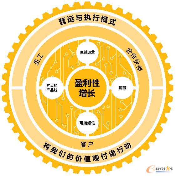 卡特彼勒运营管理端转型