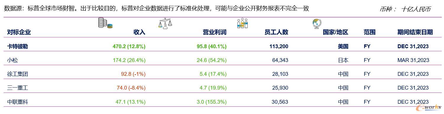 卡特彼勒与工程机械行业头部企业对标