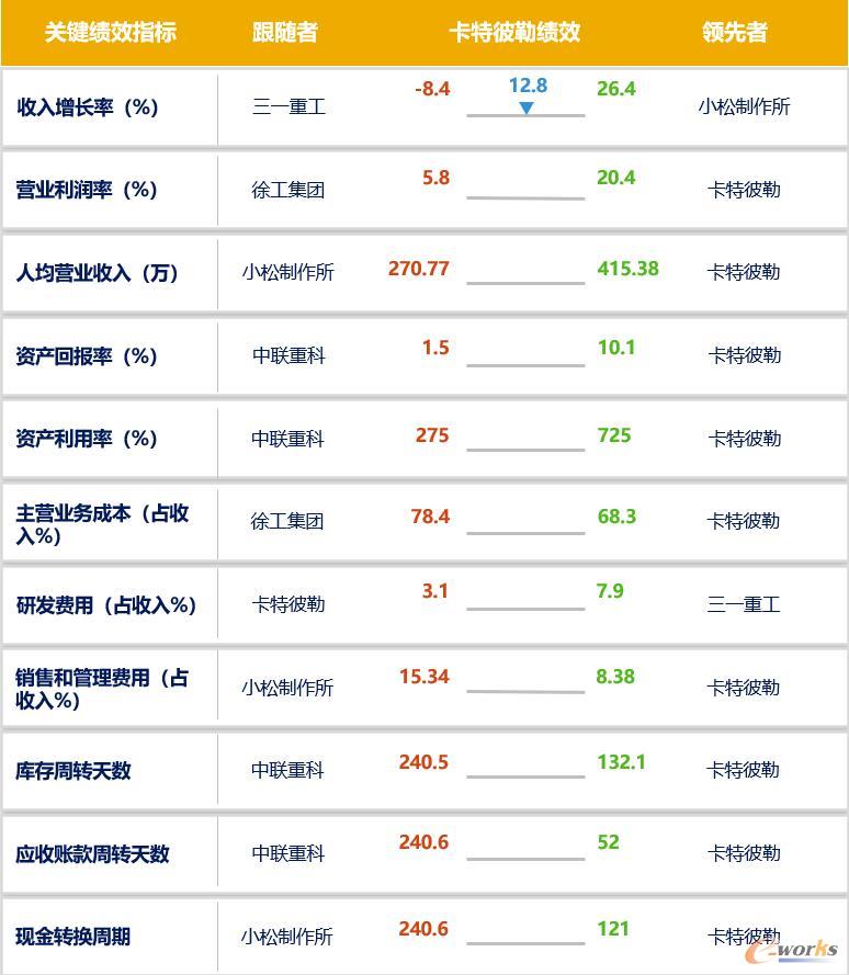 卡特彼勒与几家企业经营指标对标