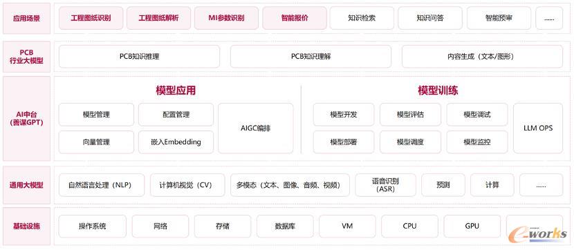 基于善谋GPT的PCB行业大模型架构