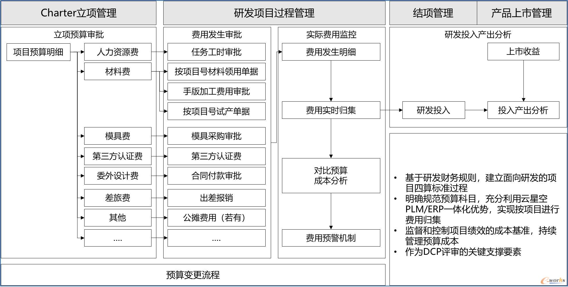 项目成本管理整体流程