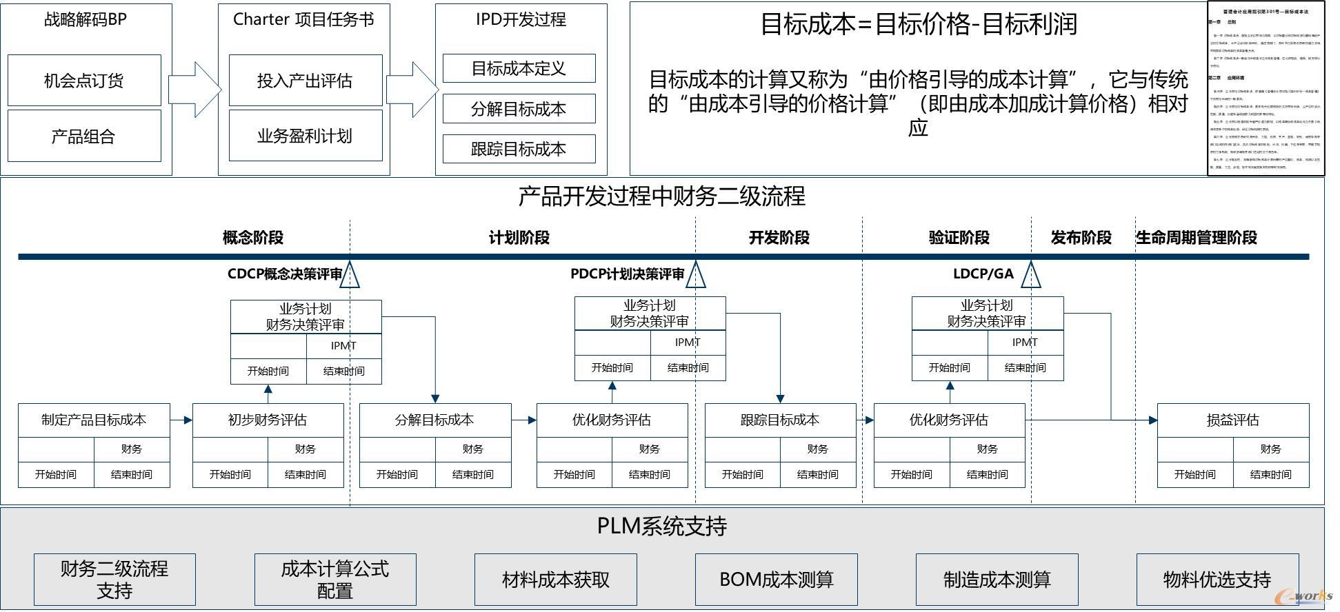 PLM支持的IPD目标成本管理
