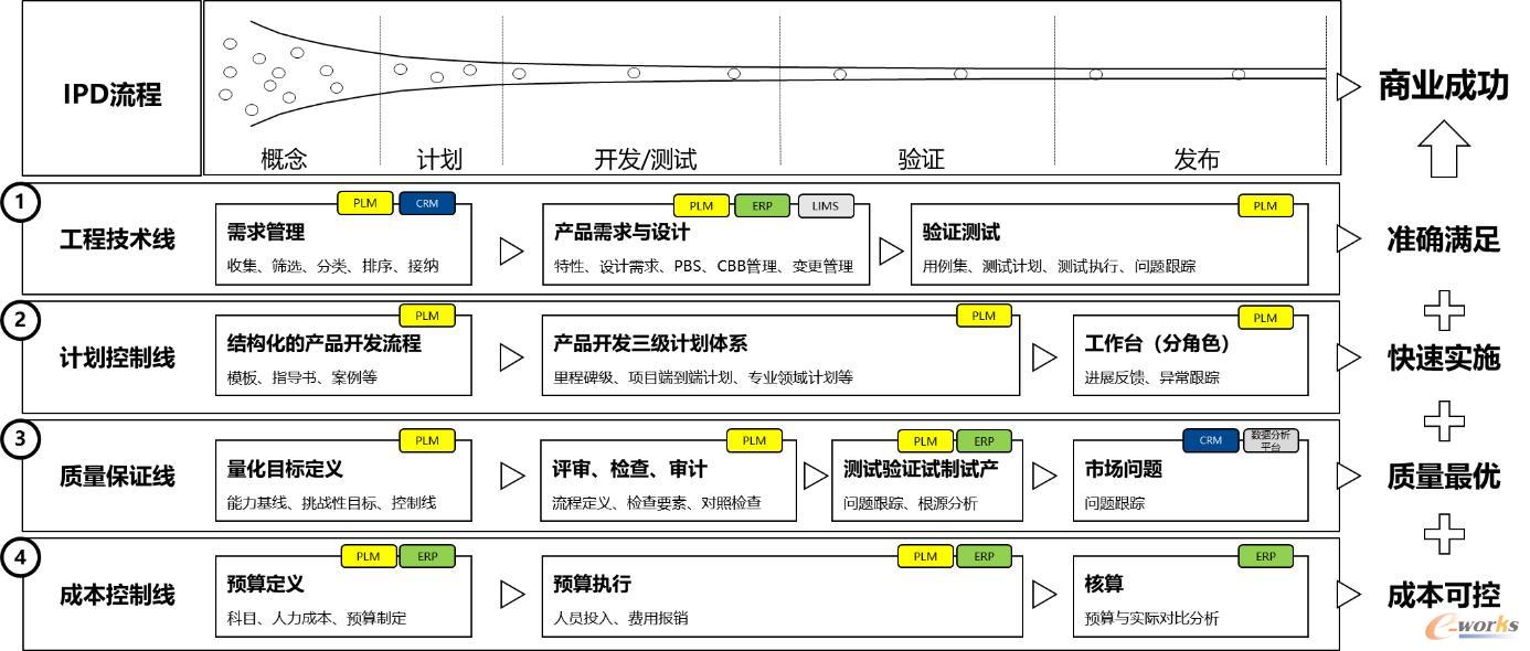 基于项目管理的产品实现过程控制