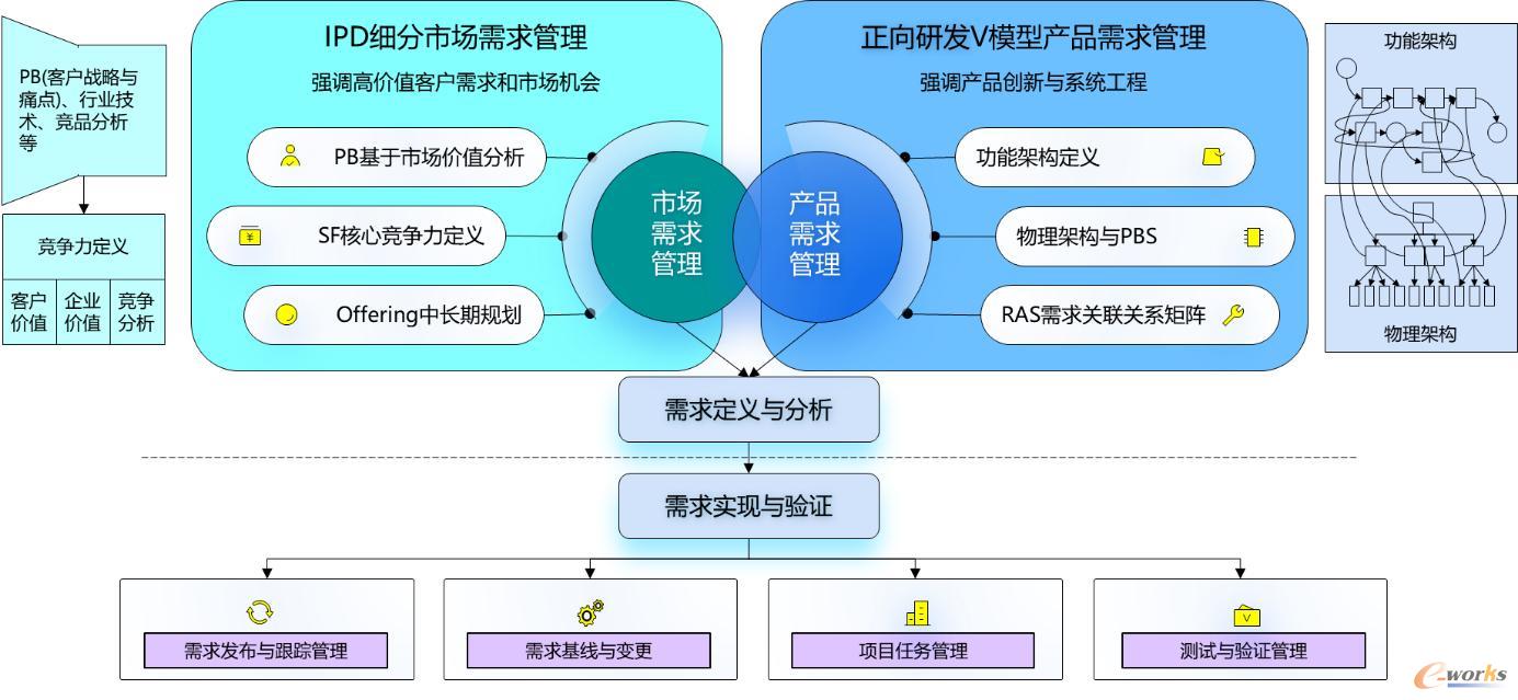 IPD与正向研发相融合的需求管理