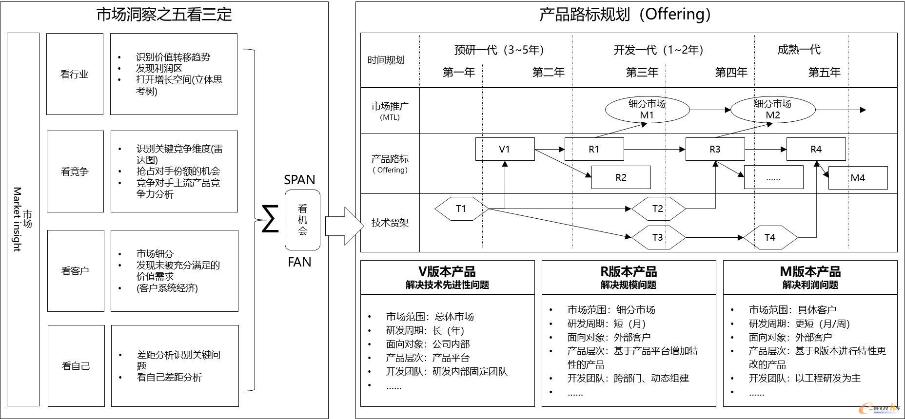 产品战略规划输出产品路标