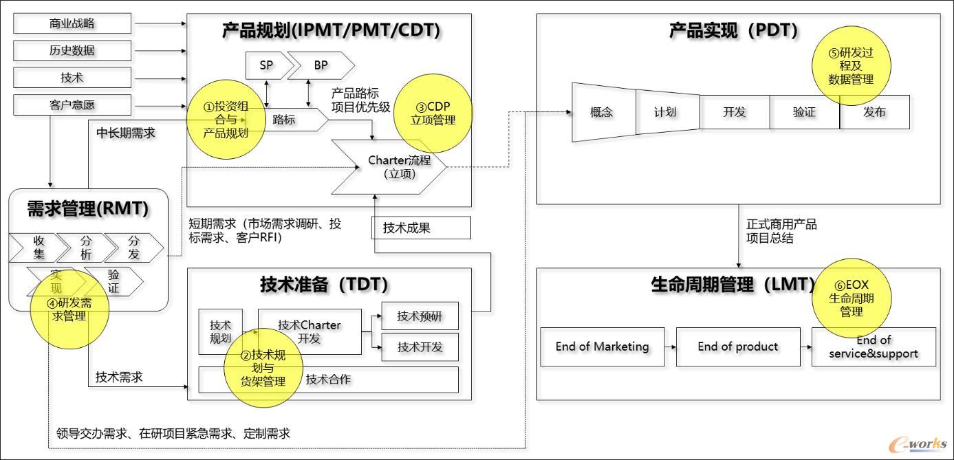 IPD体系的信息流