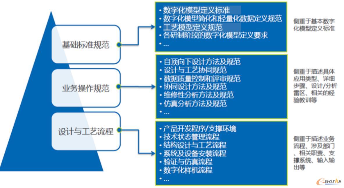 技术研发体系和规范构成