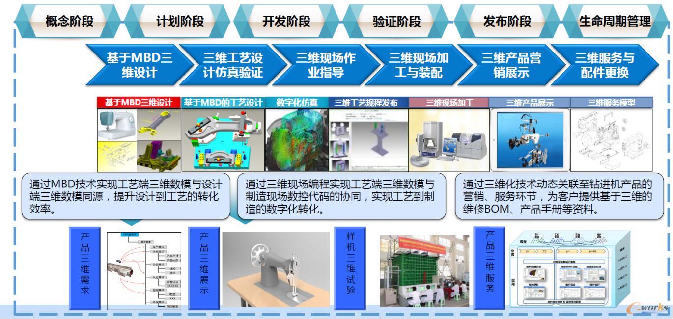 基于MBD的数字化研制愿景
