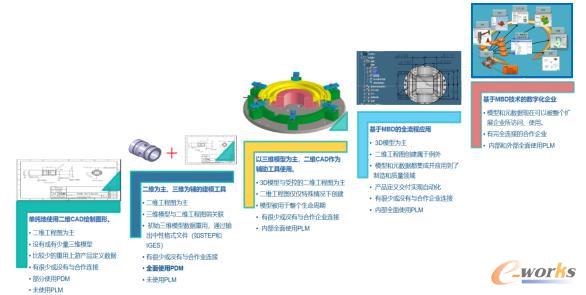 基于MBD数字化研制的进阶过程