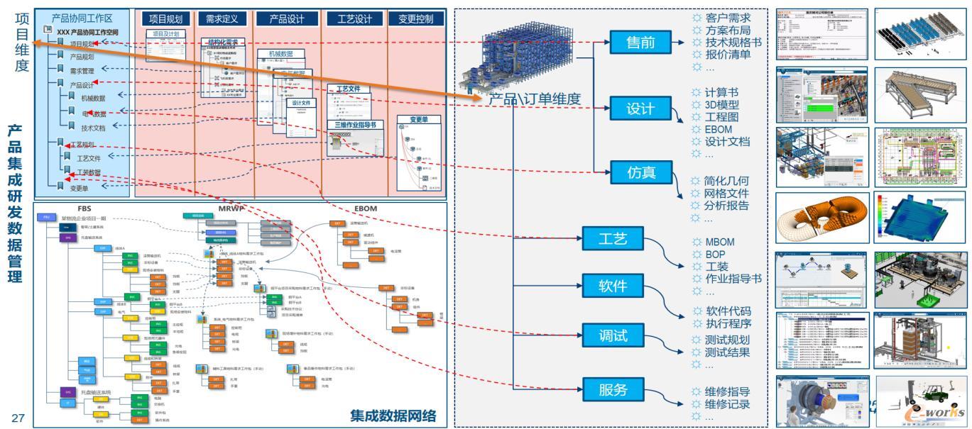 从项目和产品双维度进行数据组织
