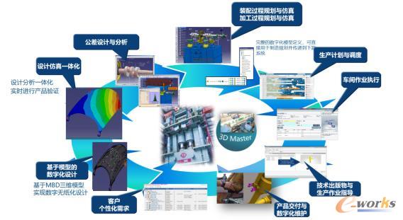 基于MBD数字化研制的核心应用场景
